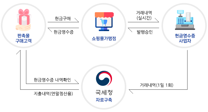 ���ݿ������帧��